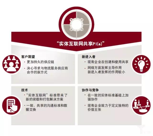 普華永道:物流業(yè)的未來——模式轉(zhuǎn)變